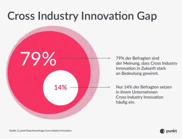 Bild: Deutsche Unternehmen gehen zu wenig branchenfremd