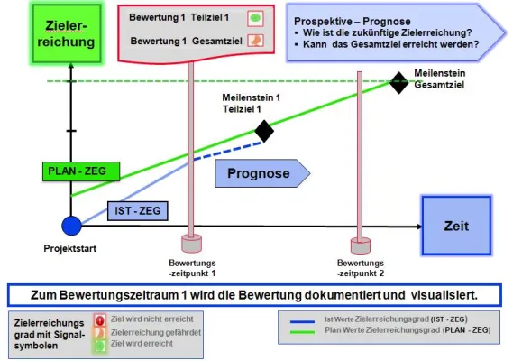 Bild: Reifegradbestimmung in der Produktentwicklung mit CoP.Track – Projektmanagement Software