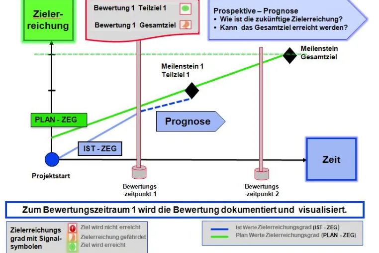 Bild: Reifegradbestimmung in der Produktentwicklung mit CoP.Track – Projektmanagement Software