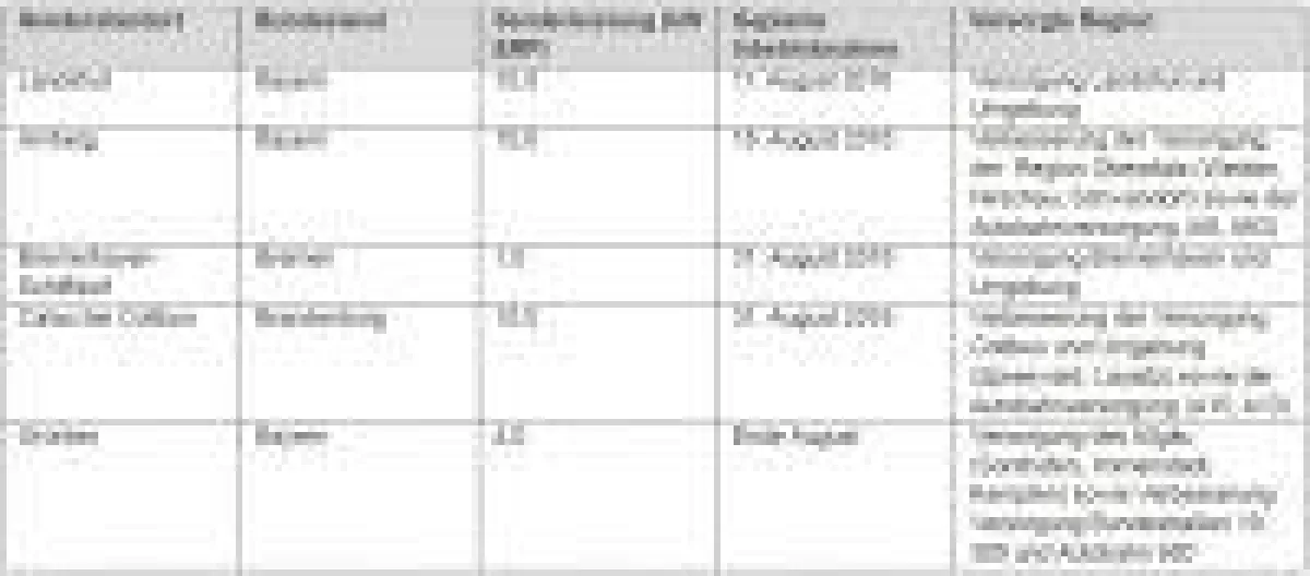 DAB+ Ausbau August 2016