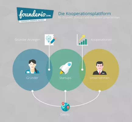 Bild: Mit founderio.com startet eine digitale Kooperationsplattform für Startups und innovative Unternehmen