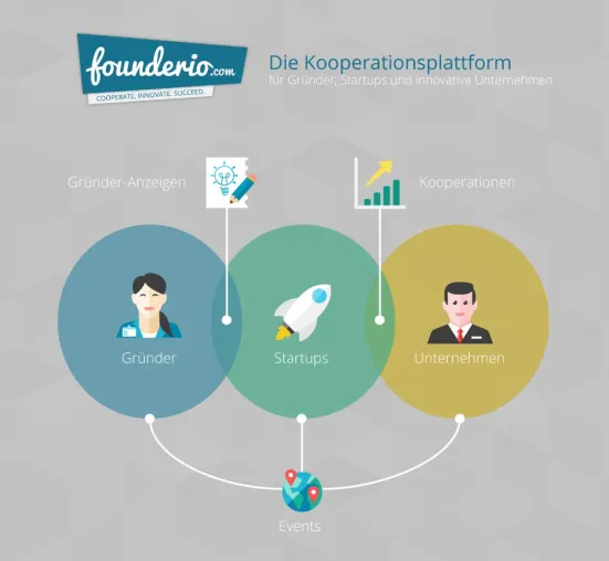 Bild: Mit founderio.com startet eine digitale Kooperationsplattform für Startups und innovative Unternehmen