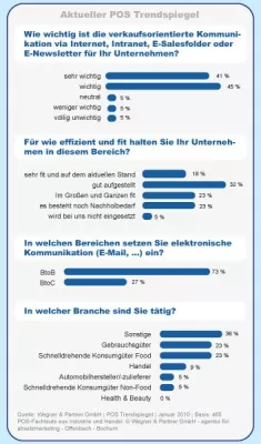 Bild: Aktuelle POS Trendspiegel-Umfrage: Online-Kommunikation wichtiger Erfolgsfaktor im Absatzmarketing.