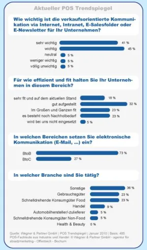 Aktuelle POS Trendspiegel-Umfrage: Online-Kommunikation wichtiger Erfolgsfaktor im Absatzmarketing. Bild: Aktuelle POS Trendspiegel-Umfrage: Online-Kommunikation wichtiger Erfolgsfaktor im Absatzmarketing.