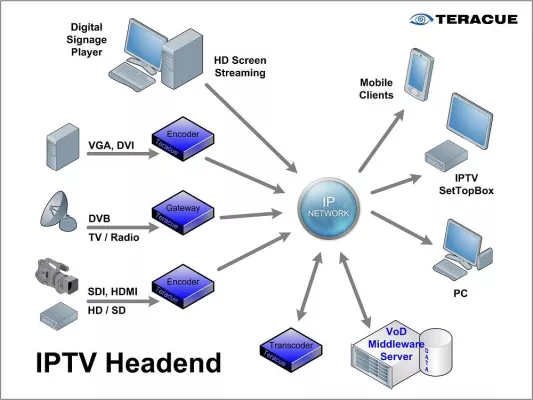 Bild: Teracue IPTV Highlights auf der ANGA Cable 2012
