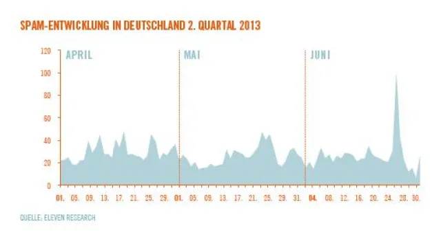 Eleven Q2 Trend Report zeigt starken Anstieg regionaler Spam- und Schadprogramm-Verbreitung im 2. Quartal 2013 Bild: Eleven Q2 Trend Report zeigt starken Anstieg regionaler Spam- und Schadprogramm-Verbreitung im 2. Quartal 2013