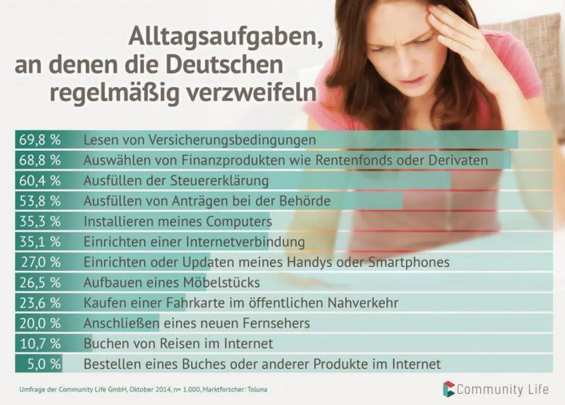 Alltagsaufgaben an denen die Deutschen verzweifeln
