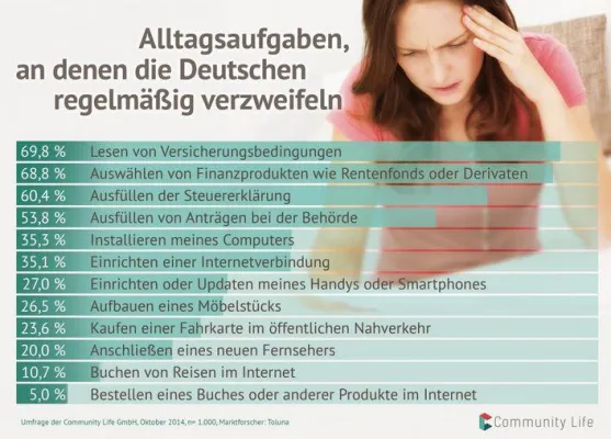 Bild: 70 Prozent der Verbraucher verzweifeln am Versicherungsdeutsch