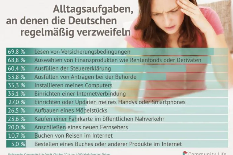 Bild: 70 Prozent der Verbraucher verzweifeln am Versicherungsdeutsch