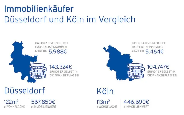Bild: Hüttig & Rompf: Wo Düsseldorf Köln beim Immobilienkauf abhängt – und umgekehrt