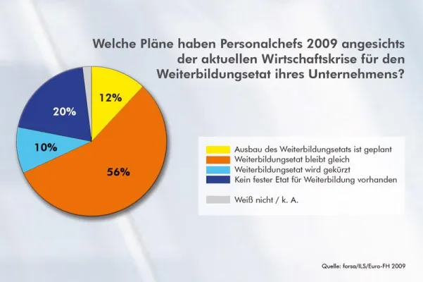 Bild: Unternehmen investieren trotz Wirtschaftskrise in die Weiterbildung ihrer Mitarbeiter