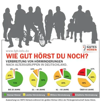 Bild: Wie gut hörst Du noch? - 27% der Jugendlichen haben Hörminderungen - Tendenz mit zunehmendem Alter steigend.