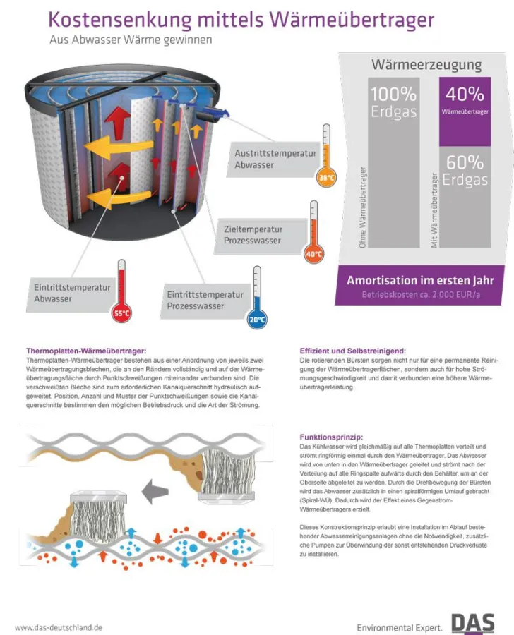 Infografik Abwasserwärmetauscher