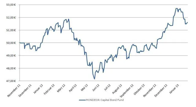 Bild: MONDEOR Capital Bond Fund einzigartige Fondstrategie und Asset Allokation