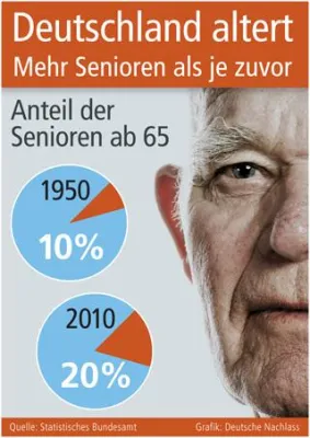 Bild: Deutschland altert