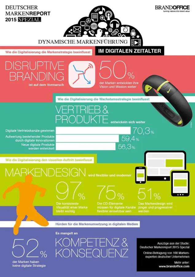 Deutscher Markenreport Spezial 2015 von Brandoffice