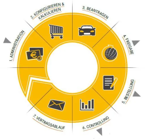 Flottenbeschaffung mit Portal-Lösung Easy+ einfach effizienter Bild: Flottenbeschaffung mit Portal-Lösung Easy+ einfach effizienter