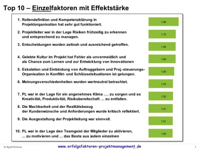 Bild: Erfolgsfaktoren des Projektmanagements im wissenschaftlichen Test