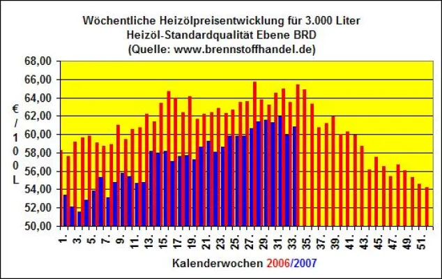 brennstoffhandel.de-Heizöl-News vom 20.08.07: Heizölpreise steigen in der 33.KW um 1,5% gegenüber der Vorwoche Bild: brennstoffhandel.de-Heizöl-News vom 20.08.07: Heizölpreise steigen in der 33.KW um 1,5% gegenüber der Vorwoche
