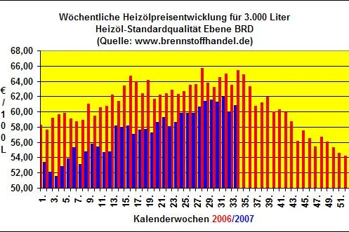 brennstoffhandel.de-Heizöl-News vom 20.08.07: Heizölpreise steigen in der 33.KW um 1,5% gegenüber der Vorwoche Bild: brennstoffhandel.de-Heizöl-News vom 20.08.07: Heizölpreise steigen in der 33.KW um 1,5% gegenüber der Vorwoche