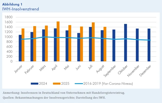 Bild: IWH-Insolvenztrend: Zahl der Firmenpleiten nach Rekordwerten wieder gesunken