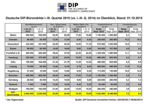 Bild: DIP analysiert steigende Flächenumsätze an den deutschen Büromärkten