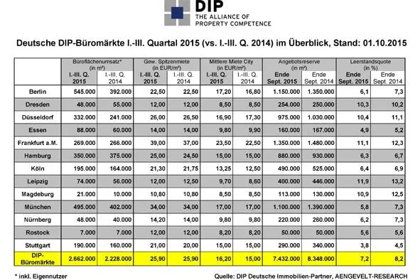 Bild: DIP analysiert steigende Flächenumsätze an den deutschen Büromärkten