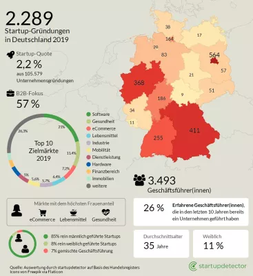 Bild: Neugründungen in Augsburg fast doppelt so schnell wie in Bremen