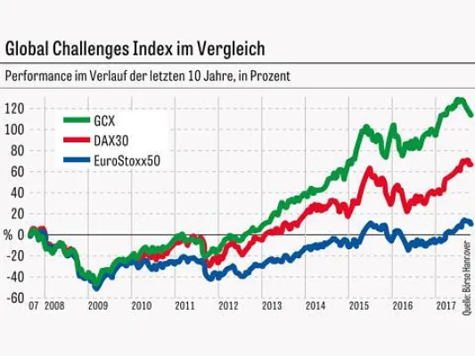 Bild: Was bringt ein "Best in Progress"-Ansatz für Nachhaltige Geldanlagen?