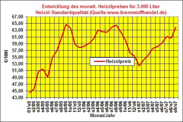 Bild: Heizöl-Preise September 2007: Heizölpreise steigen auf ein neues Jahreshoch