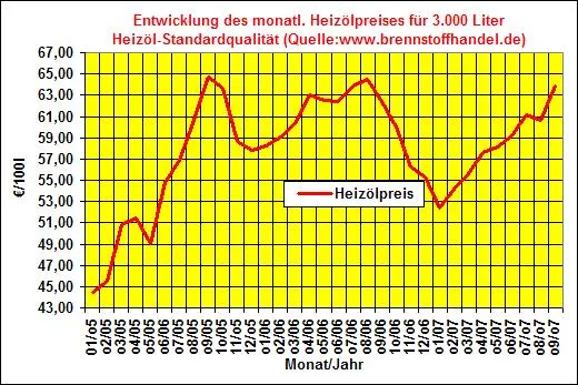 Bild: Heizöl-Preise September 2007: Heizölpreise steigen auf ein neues Jahreshoch