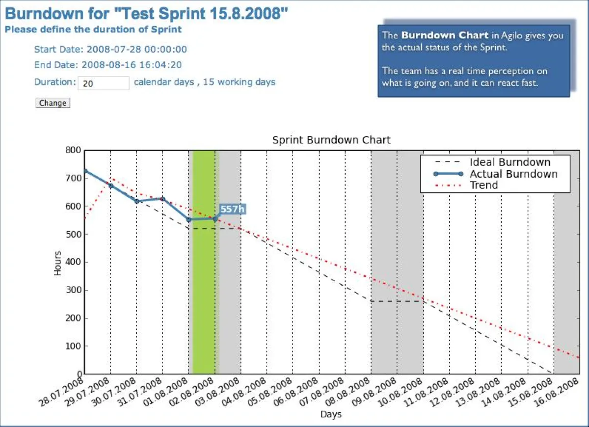 Sprint Burndown Chart in Agilo for Scrum