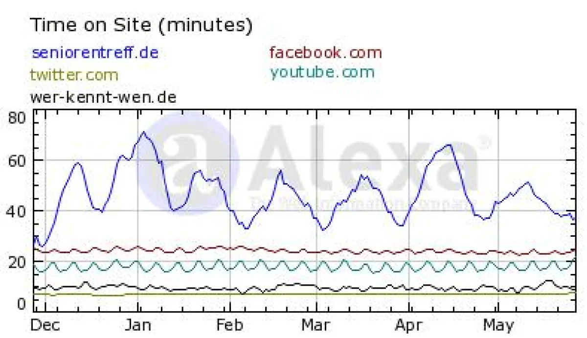 Time on Site Seniorentreff.de vs. Facebook, Twitter & Co.