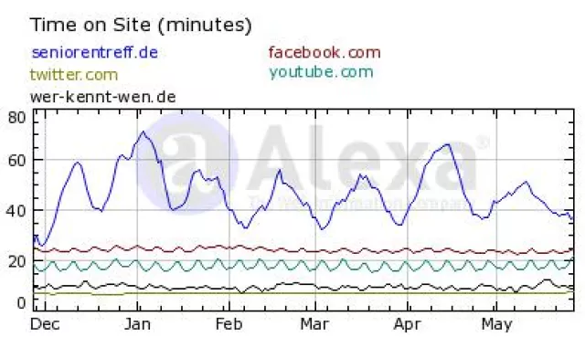 Bild: Seniorentreff.de doppelt so spannend wie Facebook