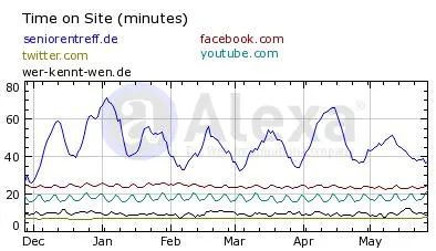 Seniorentreff.de doppelt so spannend wie Facebook Bild: Seniorentreff.de doppelt so spannend wie Facebook