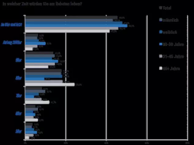 Bild: Fast jeder Zweite fühlt sich im Hier und Jetzt am wohlsten