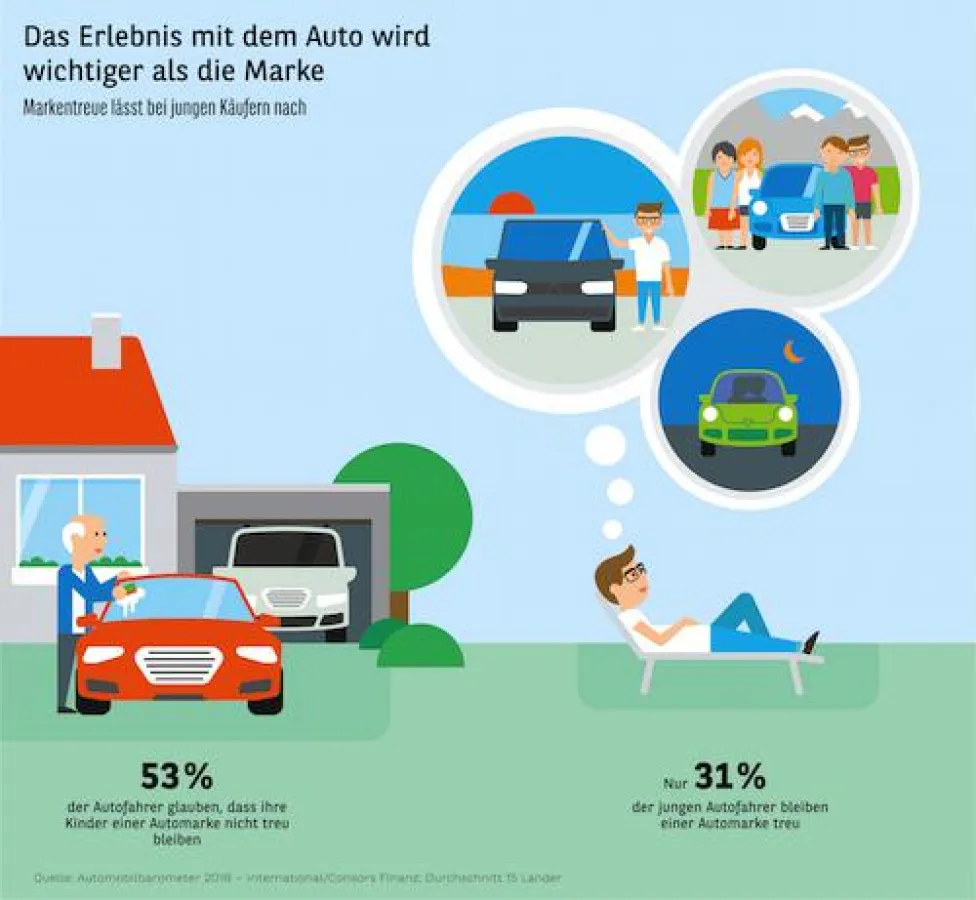 Das Erlebnis mit dem Auto wird wichtiger als die Marke