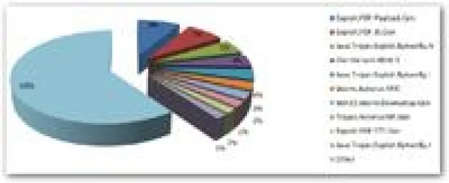 Bild: BitDefender E-Threat-Report: weiterhin große Sicherheitsrisiken bei PDFs und Java-Anwendungen