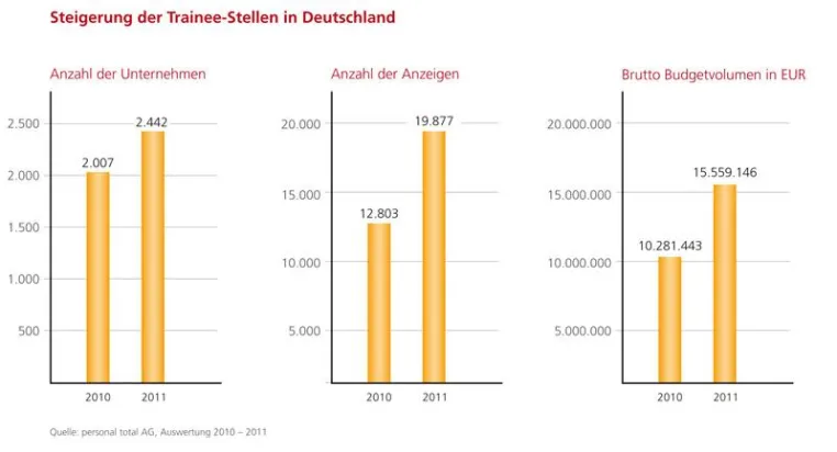 Großer Trainee-Bedarf in den Unternehmen – Zahl der Stellenanzeigen deutlich gestiegen Bild: Großer Trainee-Bedarf in den Unternehmen – Zahl der Stellenanzeigen deutlich gestiegen
