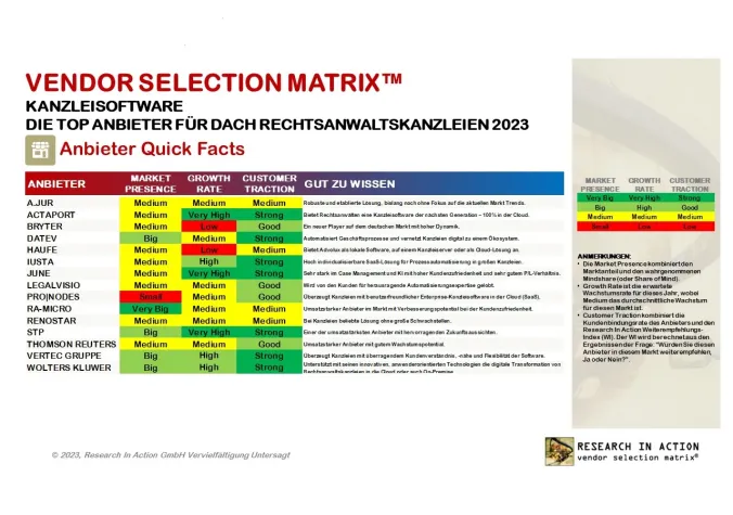 Bild: Neue Research In Action Vendor Selection Matrix™ Studie – Kanzleisoftware