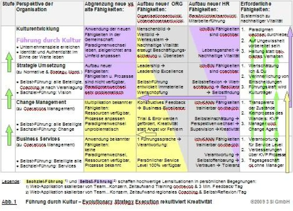 Evolutionary Strategy Execution rekultiviert Kreativität