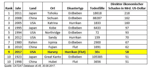 Bild: Harvey eine der bisher teuersten Naturkatastrophen