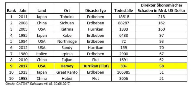 Bild: Harvey eine der bisher teuersten Naturkatastrophen