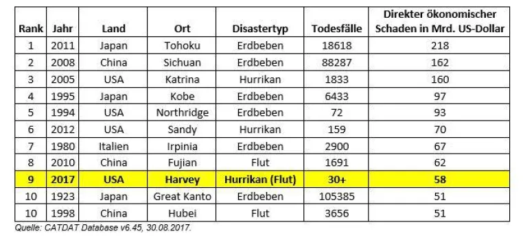 Bild: Harvey eine der bisher teuersten Naturkatastrophen