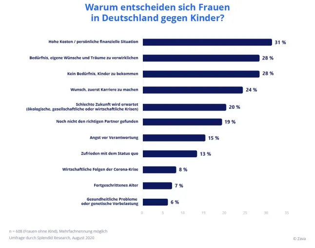 Zava veröffentlicht neue Studie zur Familienplanung: Warum vertagen Frauen in Deutschland den Kinderwunsch? Bild: Zava veröffentlicht neue Studie zur Familienplanung: Warum vertagen Frauen in Deutschland den Kinderwunsch?