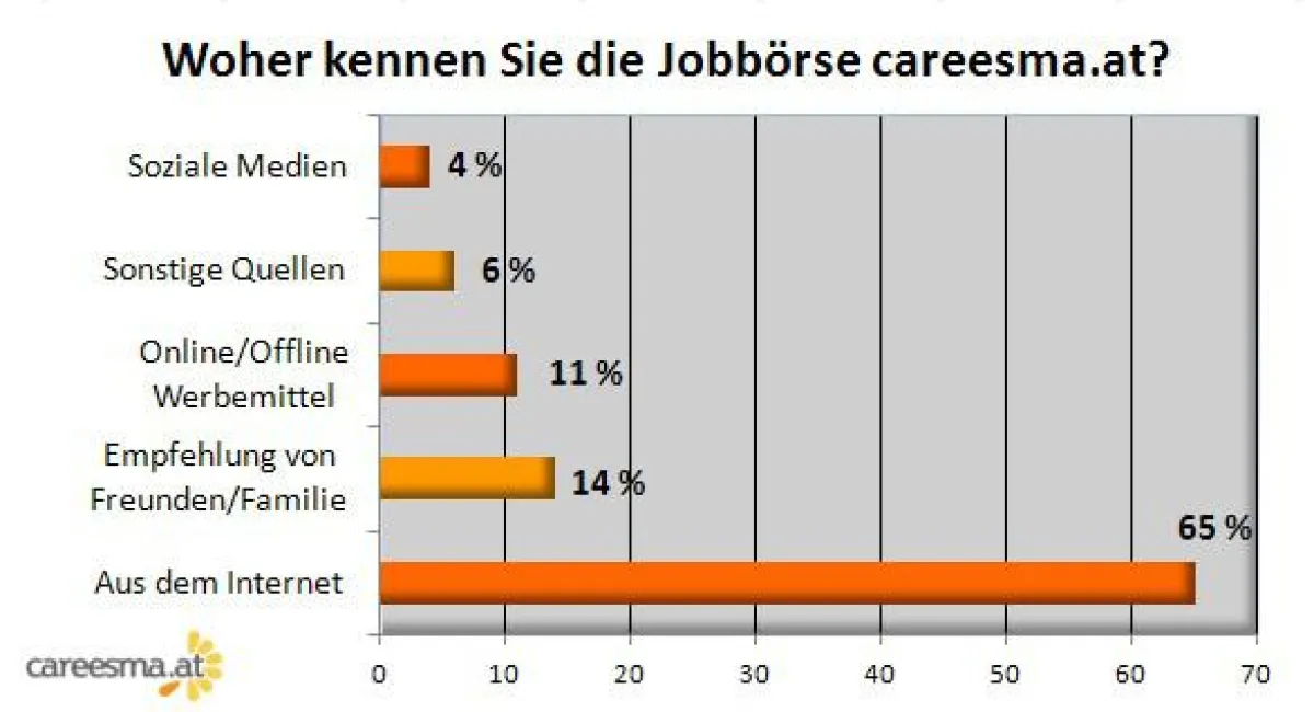 Woher die User careesma.at kennen?