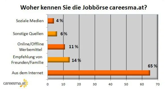 Bild: Durch Mundpropaganda zum „Visitor“ werden