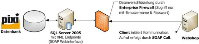 Bild: Versandhandelssoftware pixi* launcht offene Programmier-Schnittstelle