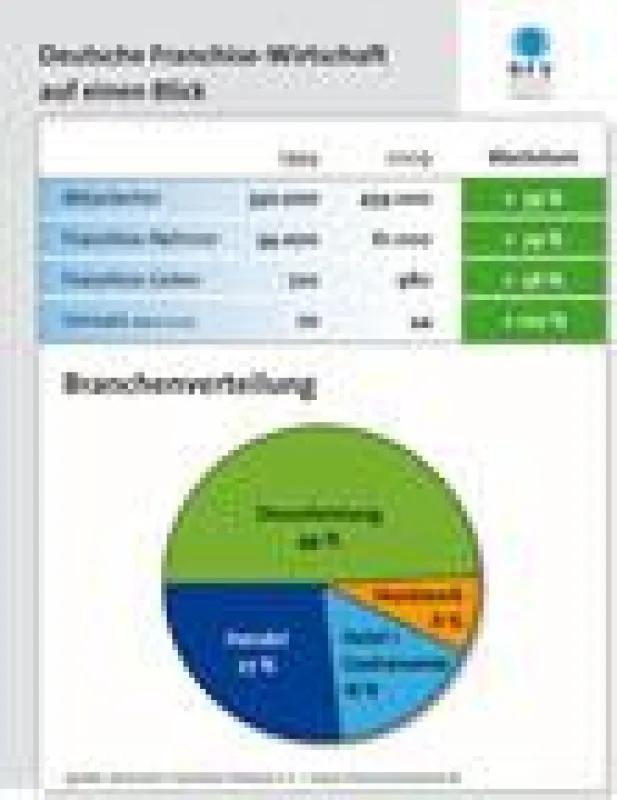 Franchise-Wirtschaft auf einen Blick