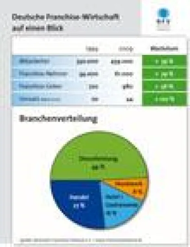 Bild: Deutscher Franchise-Verband veröffentlicht neue Zahlen